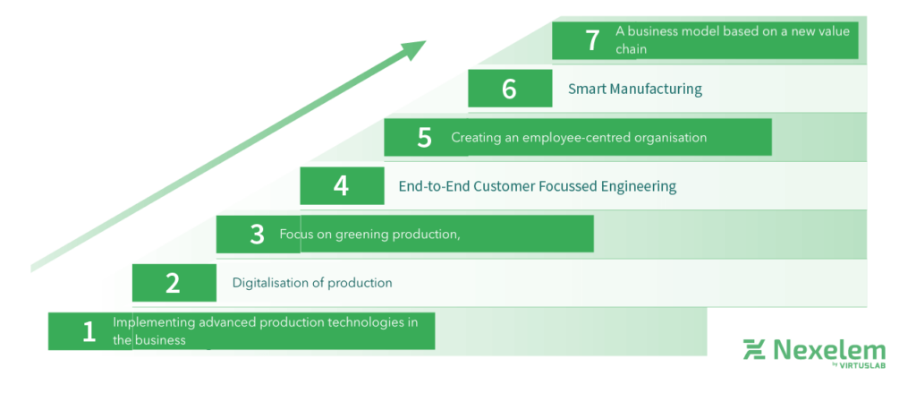 7 Transformation steps according to ADMA