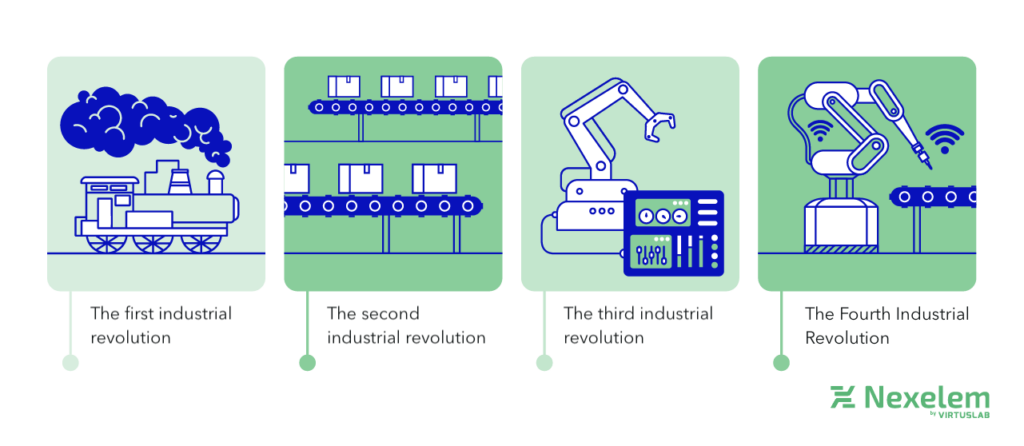 The Industrial Revolution – Historical Context of Industry 4.0