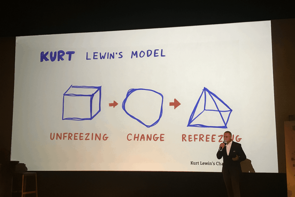 Model of change according to Kurt Lewin: Unfreeze, Change, and Refreeze.