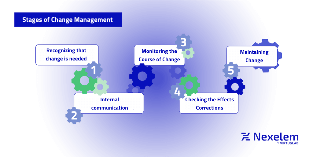 Infographics about stages of change management