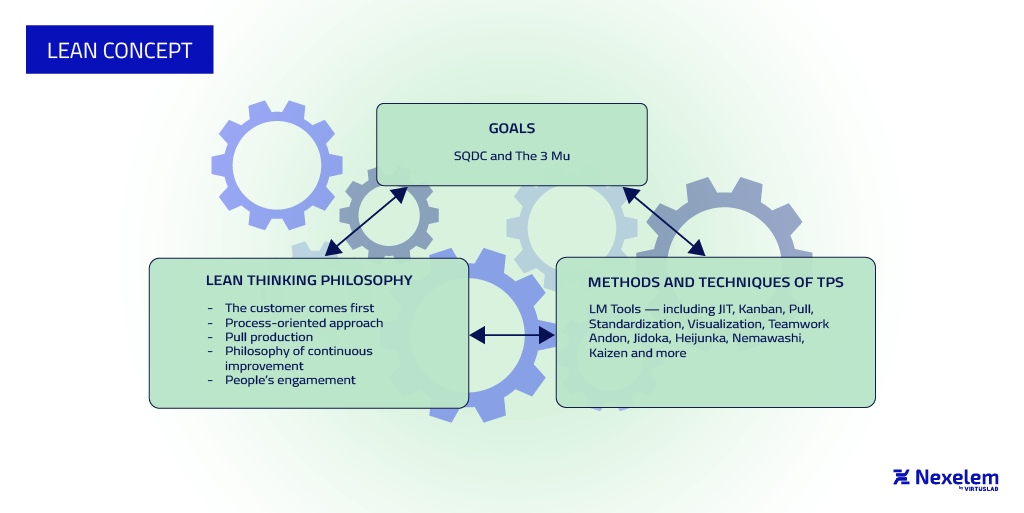 Lean Concept - infographic
