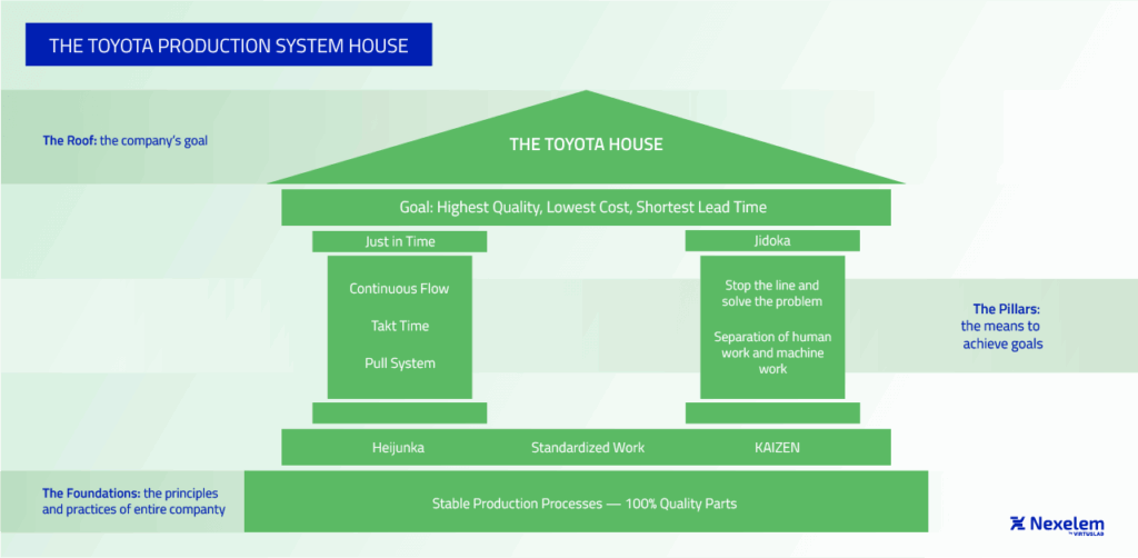 Toyota Production System House - infographic