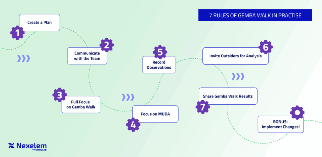 7 Rules of gemba walk in practise - an infographics