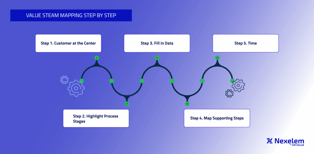 Value Stream Mapping step by step