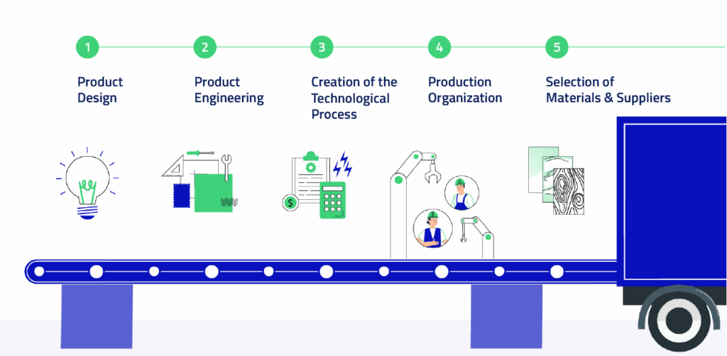 Infographics about production management - the process