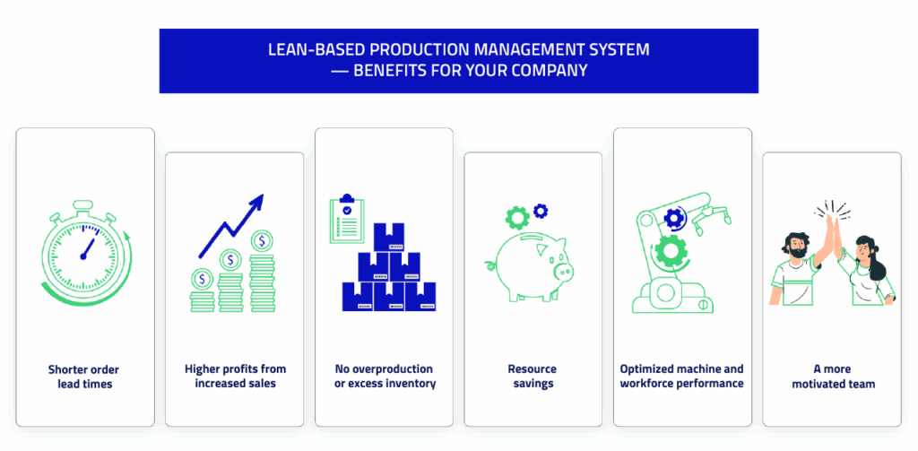 Lean-based production management system