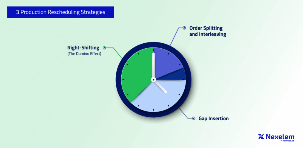 Three Production Rescheduling Strategies