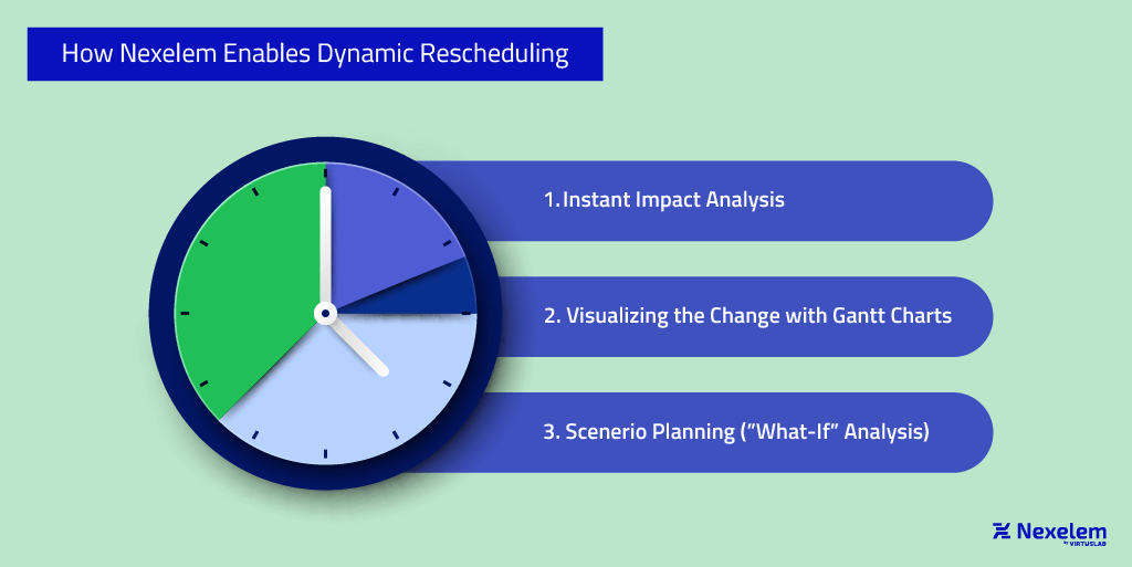 How Nexelem Enables Dynamic Rescheduling
