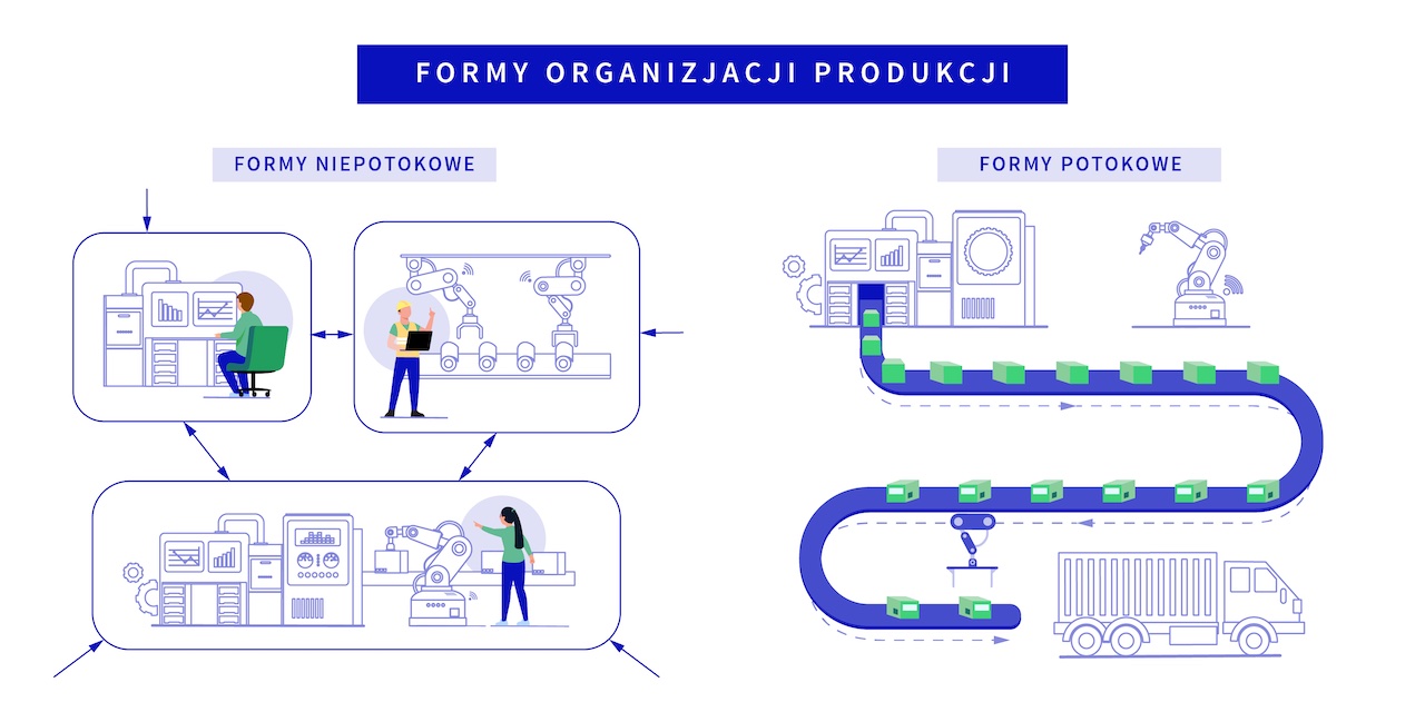 formy oraz typy organizacji produkcji