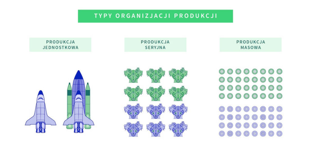 typy i formy organizacji produkcji