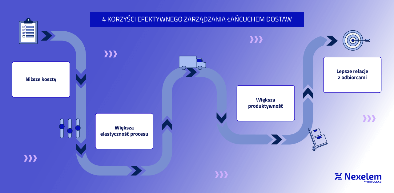 Zarz dzanie a cuchem Dostaw Czym Jest I Jakie Niesie Korzy ci Zarz dzanie a cuchem Dostaw Czym Jest I Jakie Niesie Korzy ci