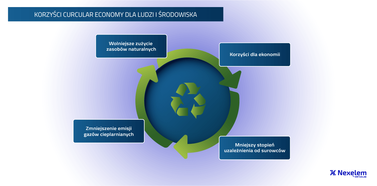Korzyści circular economy dla ludzi i środowiska, diagram