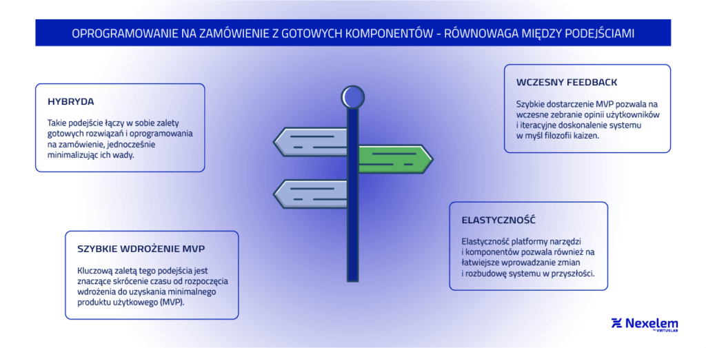 Równowaga między podejściami - oprogramowanie na zamówienie z gotowych komponentów (custom)