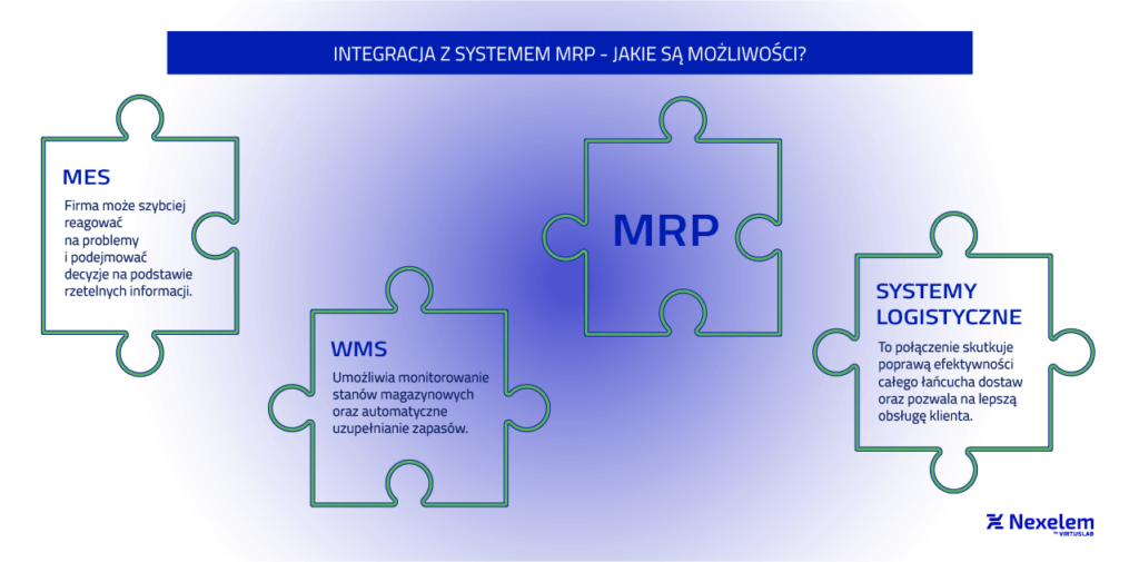 Integracja MRP z systemami zewnętrznymi