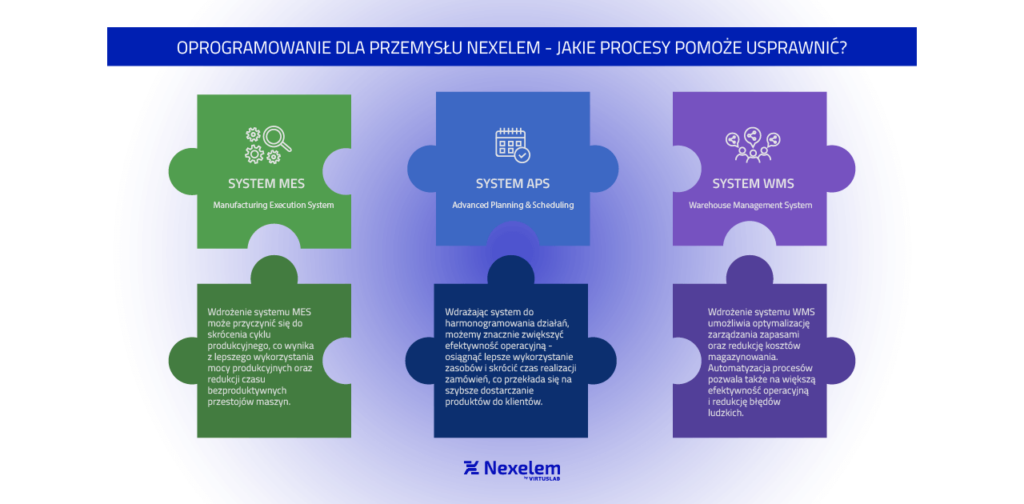 Jakie procesy pomoże usprawnić dobrze dobrane oprogramowanie dla przemysłu - infografika