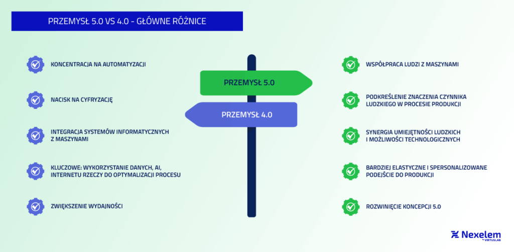 Przemysł 5.0 vs 4.0 - infografika