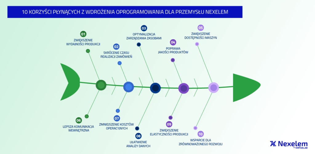 10 korzyści z wdrożenia oprogramowania dla przemysłu od Nexelem - infografika