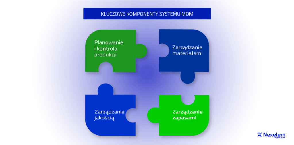 Kluczowe komponenty systemu MOM - infografika