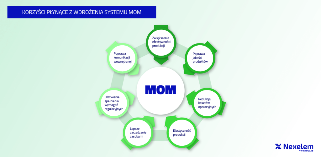 Korzyści płynące z wdrożenia systemu MOM - infografika