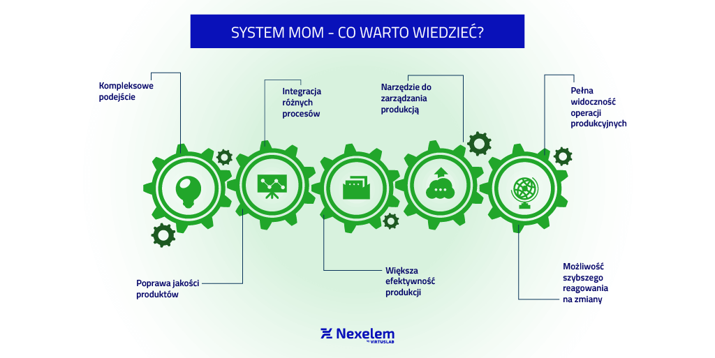 Możliwości systemu MOM - Co warto wiedzieć - infografika