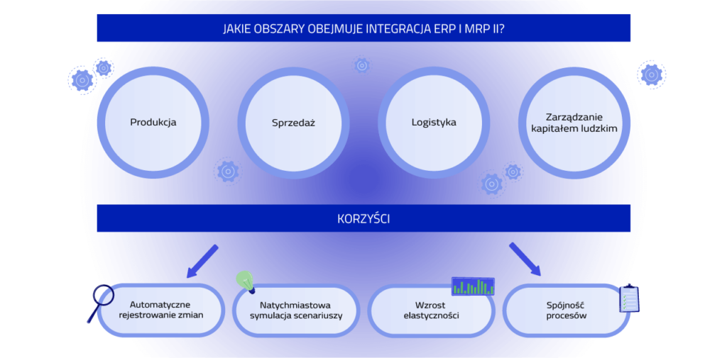 Obszary jakie obejmuje integracja MRP II z ERP