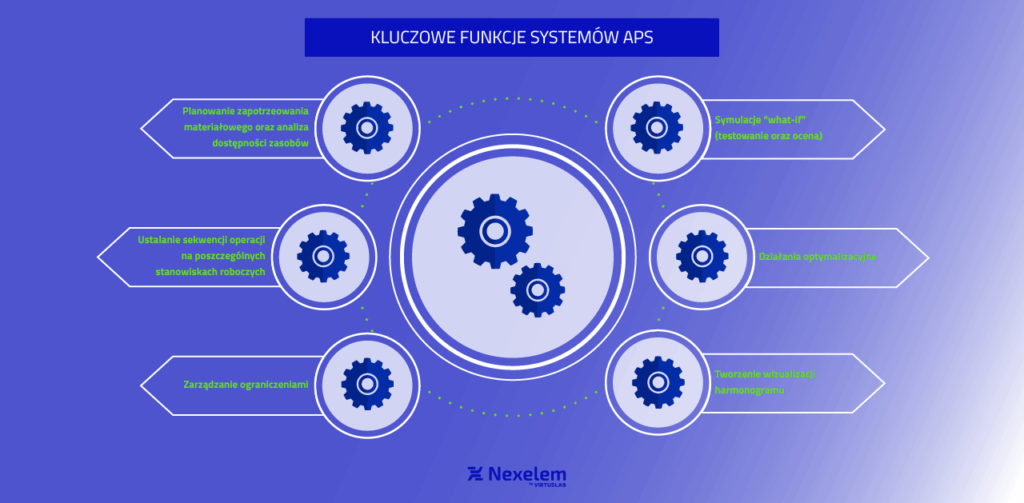 Kluczowe funkcje systemów APS - infografika