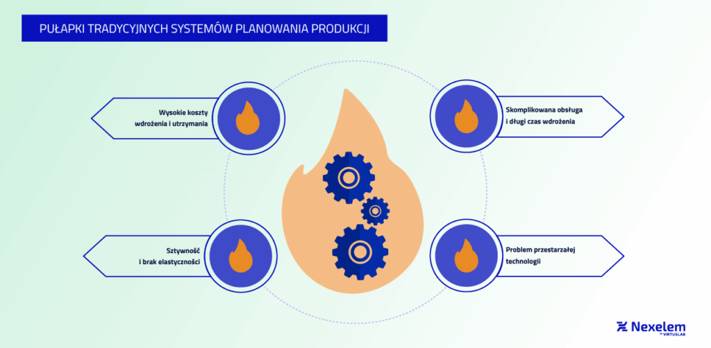 Pułapki tradycyjnych systemów planowania produkcji - inforgarfika