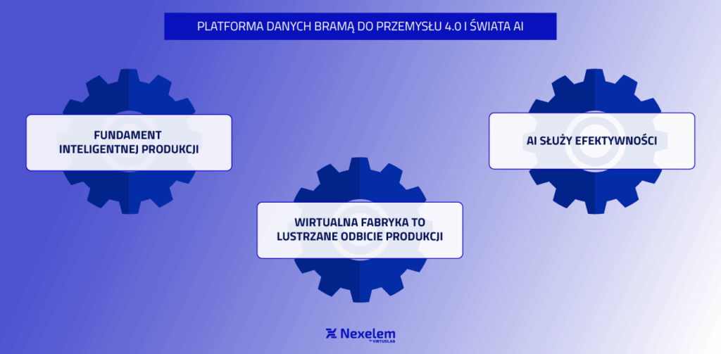 Platforma danych to brama do wejścia w przemysł 4.0 - infografika