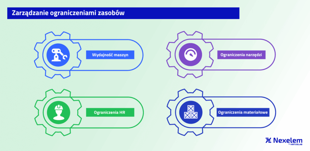Zarządzanie ograniczeniami zasobów przy planowaniu wydajności